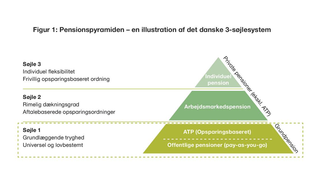 ATP’s Rolle Og Værdiskabelse I Pensionssystemet | ATP.dk